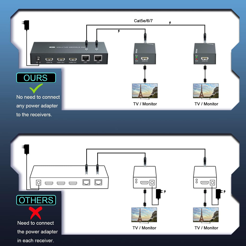 HDMI Extender Splitter 1x2 1080P@60Hz Over Cat 5E/6/7 Ethernet Cable 50m Pack of 2 W233456