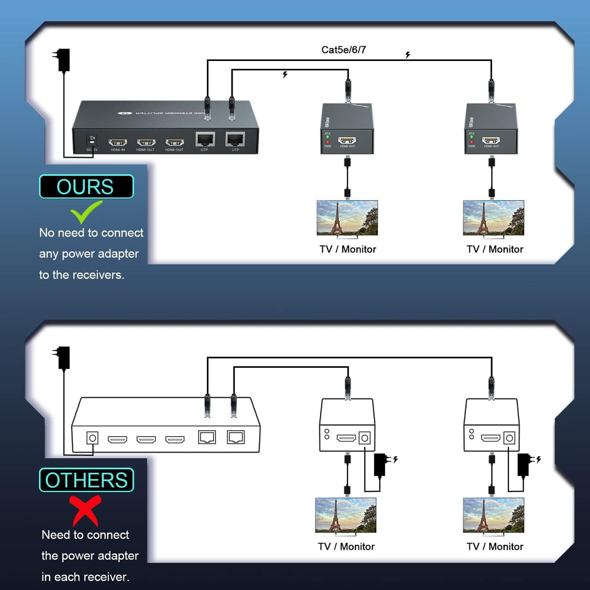 HDMI Extender Splitter 1x2 1080P@60Hz Over Cat 5E/6/7 Ethernet Cable 50m Pack of 2 W233456